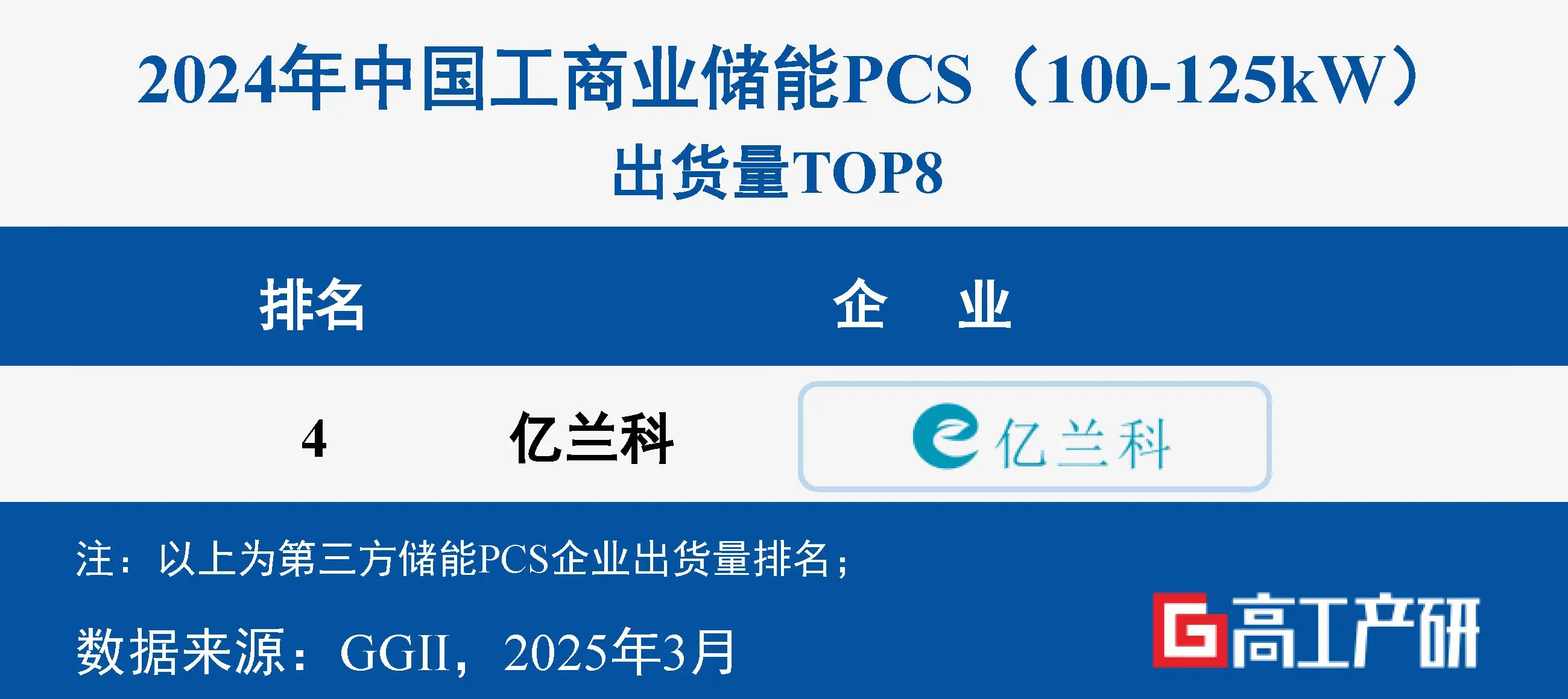 喜訊 ｜ 億蘭科在2024中國工商業(yè)儲(chǔ)能PCS出貨量排第四！